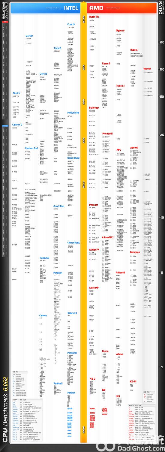 电脑cpu性能天梯图2023最新 电脑cpu性能排行榜2023 
